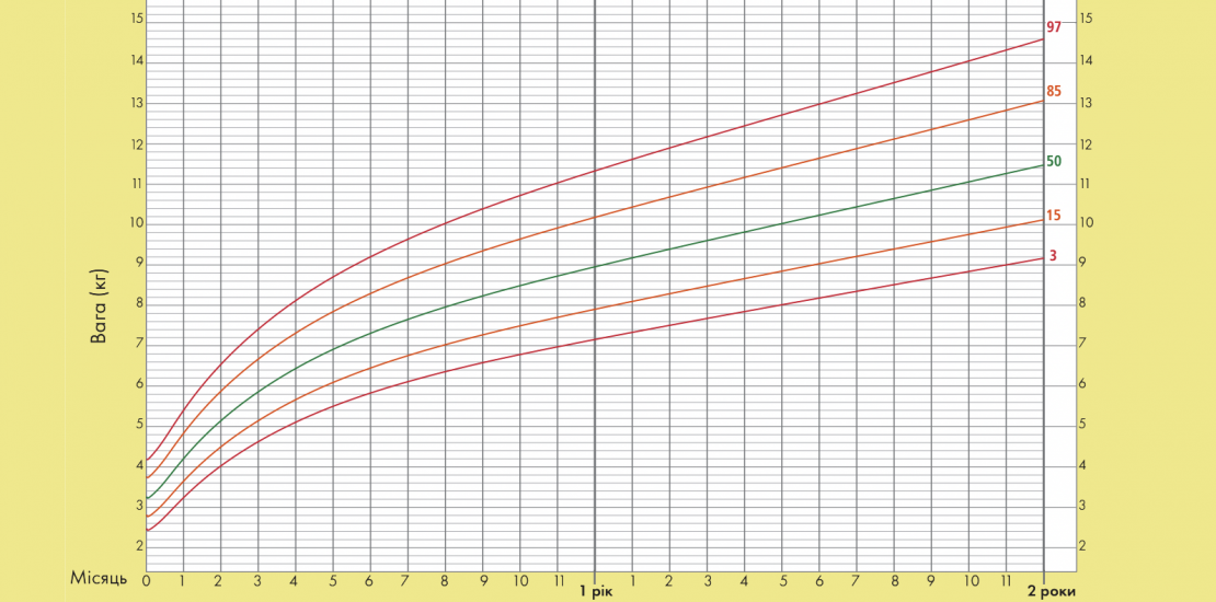 Розвиток та здоров'я дитини